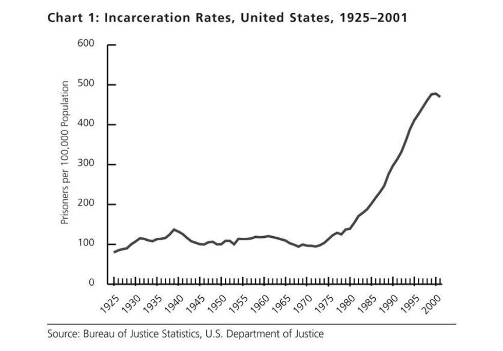 Chart showing skyrocketing rate of incarceration