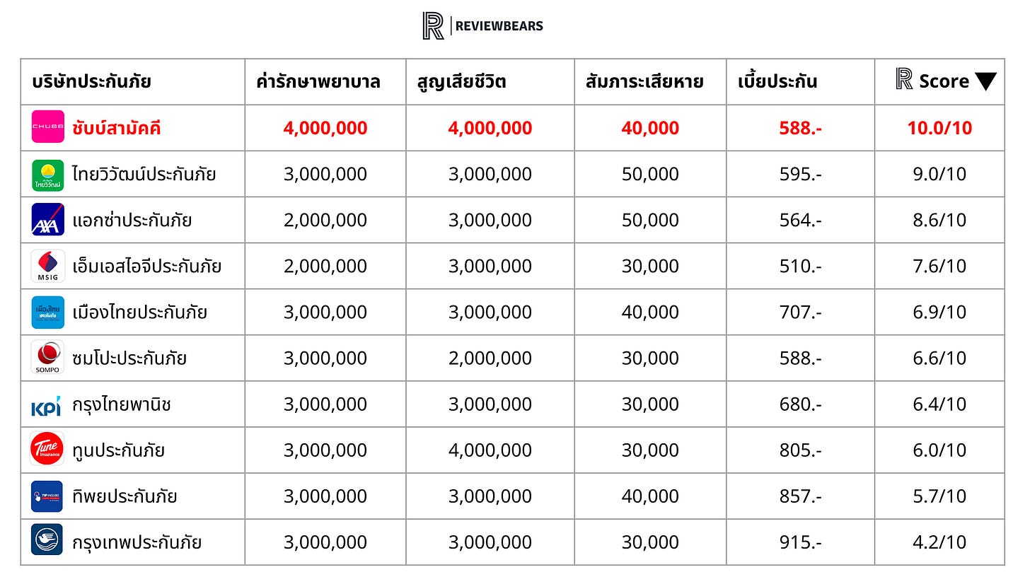 เปรียบเทียบประกันเดินทางต่างประเทศ อัพเดทปี 2566