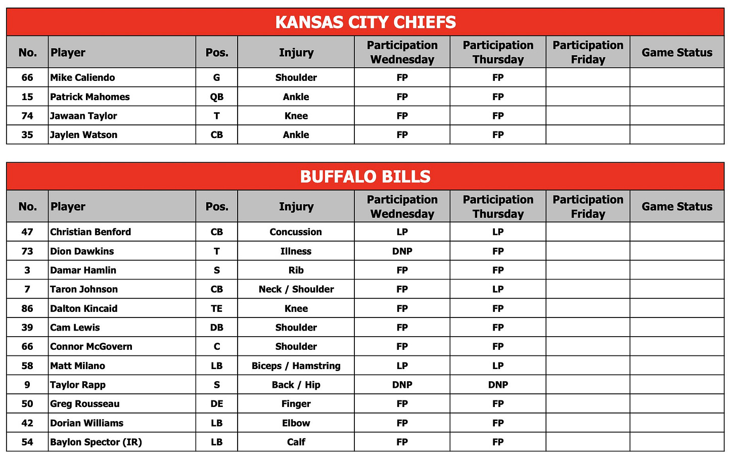 Chiefs and Bills injury reports