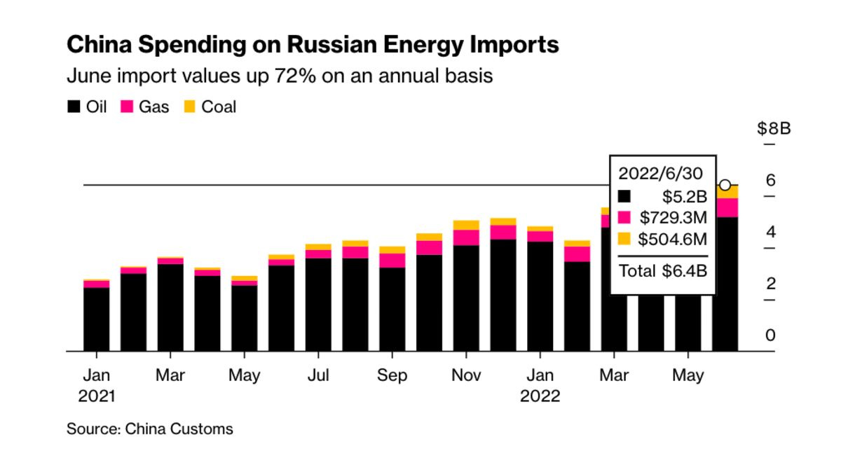 China's Spending on Russian Oil, Gas, Coal Jumps to $6.4 Billion in June -  Bloomberg