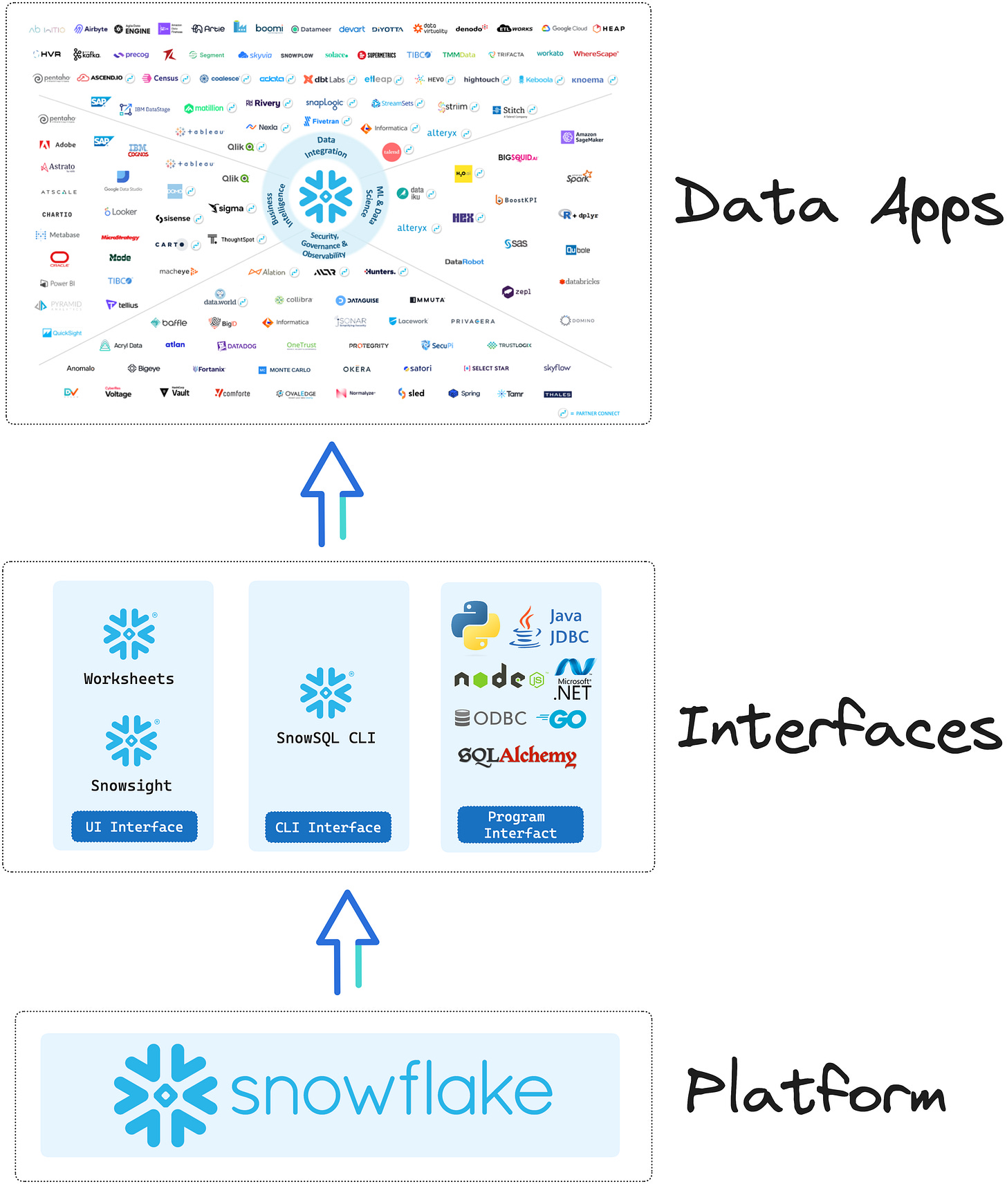 an overview of the snowflake ecosystem an overview of the snowflake ecosystem