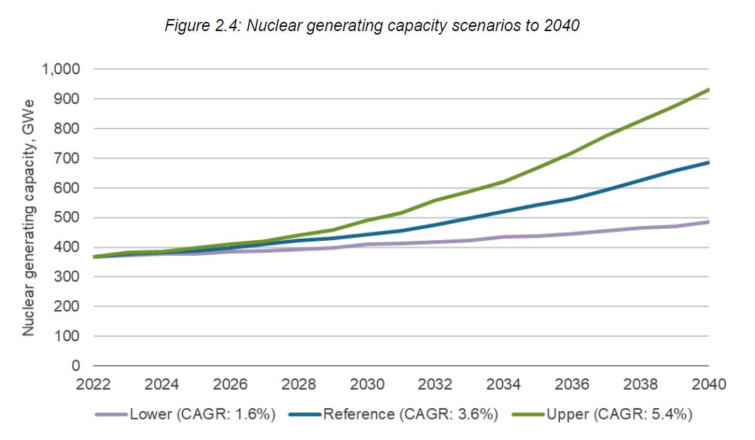 Figure 3 - WNA Nuclear Generating Capacity Projections to 2040 (GWe)