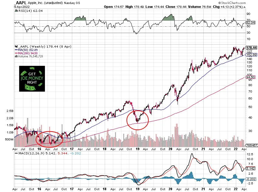 Weekly stock chart of Apple Inc. (AAPL) from 2015 to April 2022, showing price rising from under $30 to $178.44. The chart features 50-week (blue) and 200-week (red) moving averages, with red circles highlighting points where the price touches the 200-week MA in 2016, 2019, and during the 2020 COVID crash. A "Get Joe Money Right" logo with dollar signs is added in the lower left corner. Weekly stock chart of Apple Inc. (AAPL) from 2015 to April 2022, showing price rising from under $30 to $178.44. The chart features 50-week (blue) and 200-week (red) moving averages, with red circles highlighting points where the price touches the 200-week MA in 2016, 2019, and during the 2020 COVID crash. A "Get Joe Money Right" logo with dollar signs is added in the lower left corner.