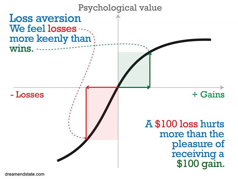 A graph showing loss aversion on a curve. The text reads “A $100 loss hurts more than the pleasure of receiving a $100 gain”