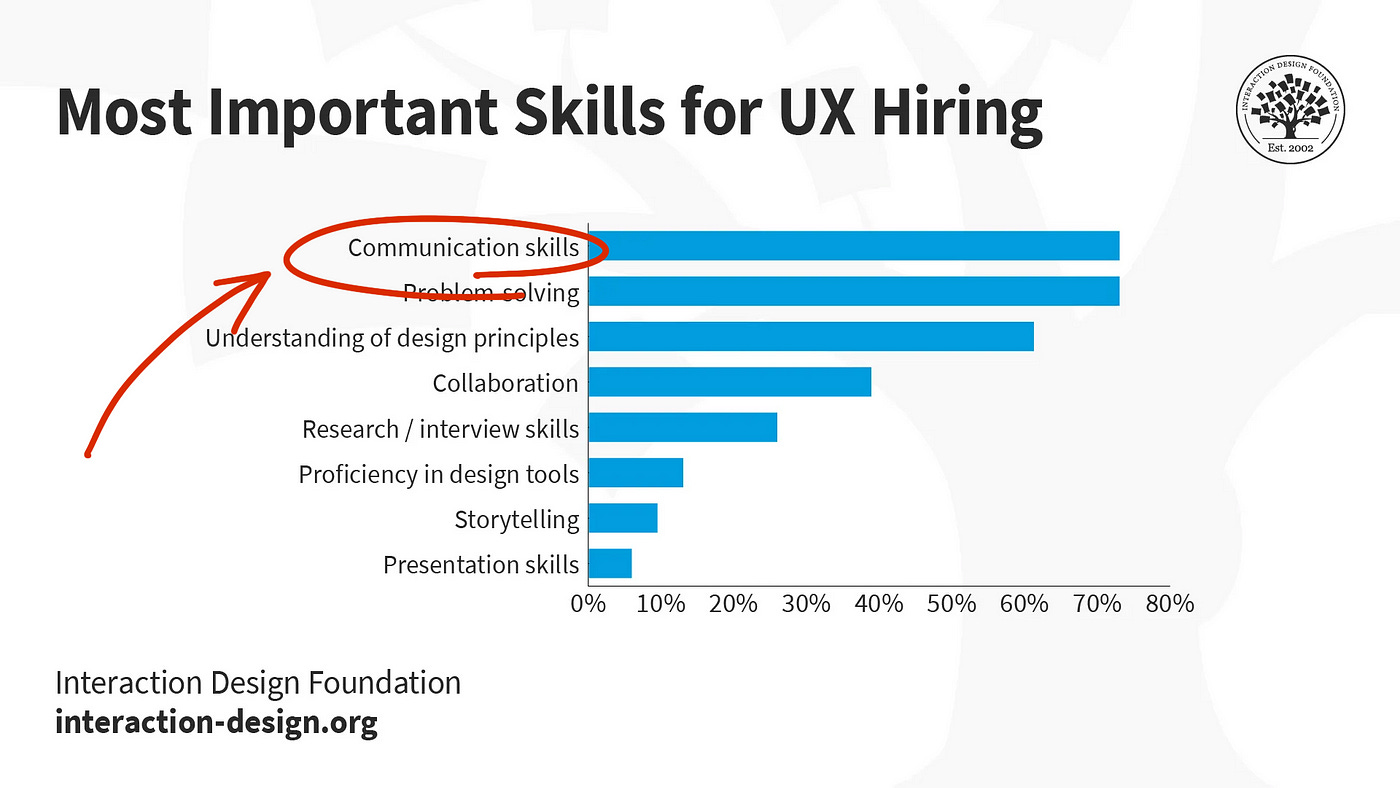 A chart based on Interaction Design Fundation’s research into what soft skills design managers look for in designers. Communication skills are on top, equal to problem solving. A chart based on Interaction Design Fundation’s research into what soft skills design managers look for in designers. Communication skills are on top, equal to problem solving.