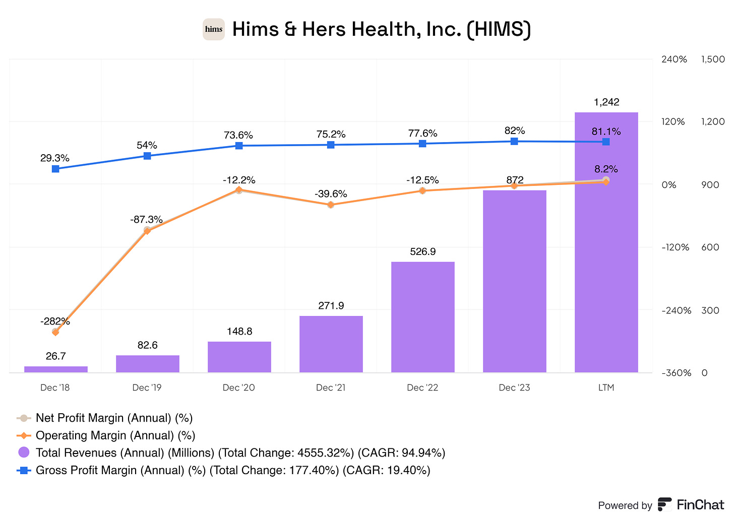 Bar and line chart showing Hims & Hers Health, Inc. (HIMS) revenue growth and margin performance from December 2018 to the Last Twelve Months (LTM). Total revenue increased significantly from $26.7 million in 2018 to $1.242 billion in LTM, with a compound annual growth rate (CAGR) of 94.94%. Gross profit margin grew from 29.3% in 2018 to 81.1% in LTM, indicating improved cost efficiencies. Operating margin and net profit margin, initially negative, have steadily improved, with net profit margin reaching 8.2% in LTM. The overall trend reflects HIMS's progression toward greater profitability and operational efficiency.