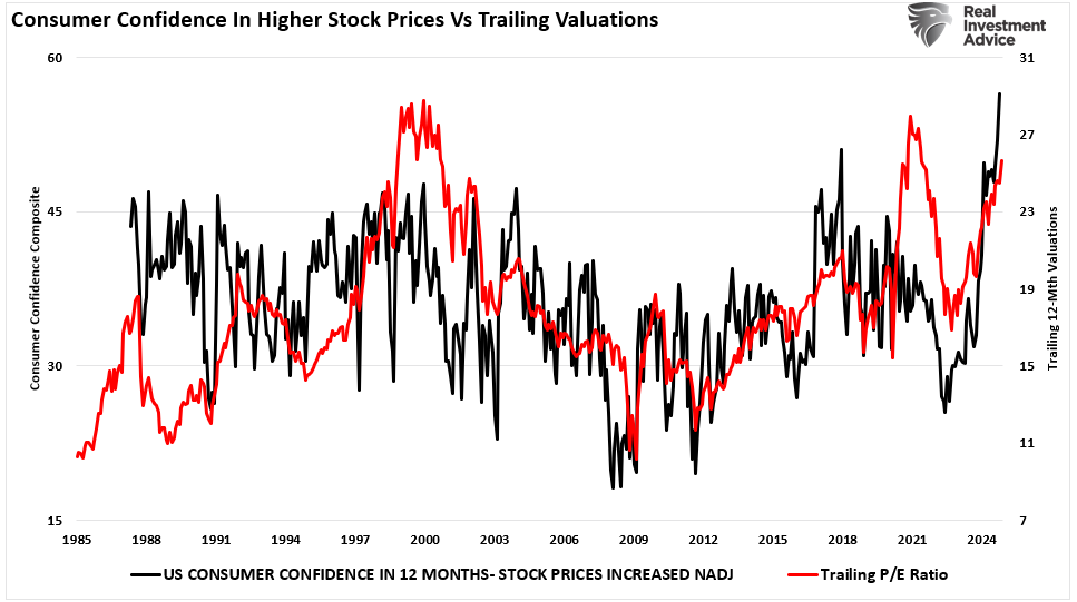 Consumer Confidence in higher stock prices vs valuations