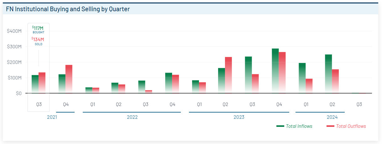 Fuente: https://www.marketbeat.com/stocks/NYSE/FN/institutional-ownership/