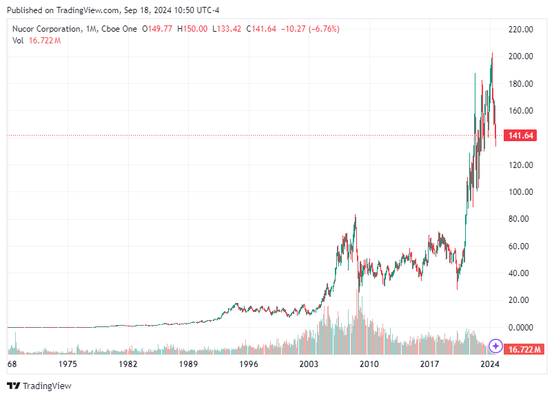 TradingView chart