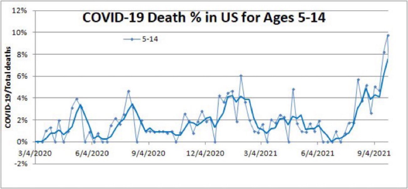 A graph showing a rapid increase in pediatric COVID-19 deaths as a result of a "normal" school year with zero mitigations