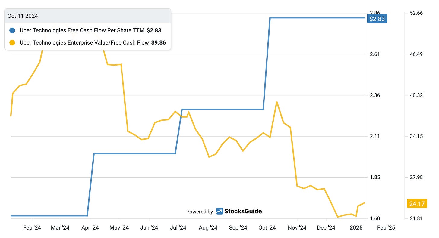 Valuation And Cash Flow Development Of The Uber Shares