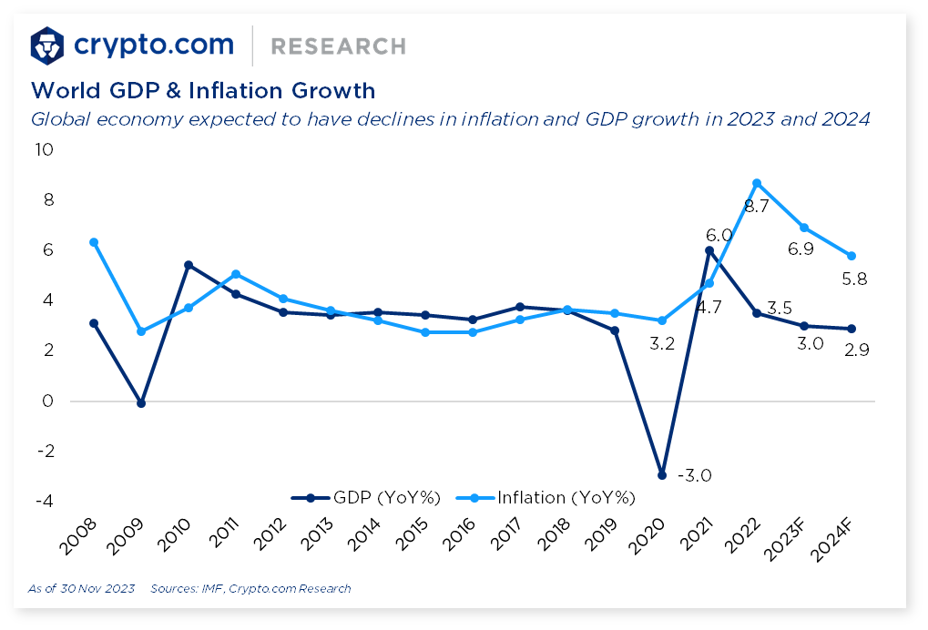 Crypto.com World GDP & Inflation Growth