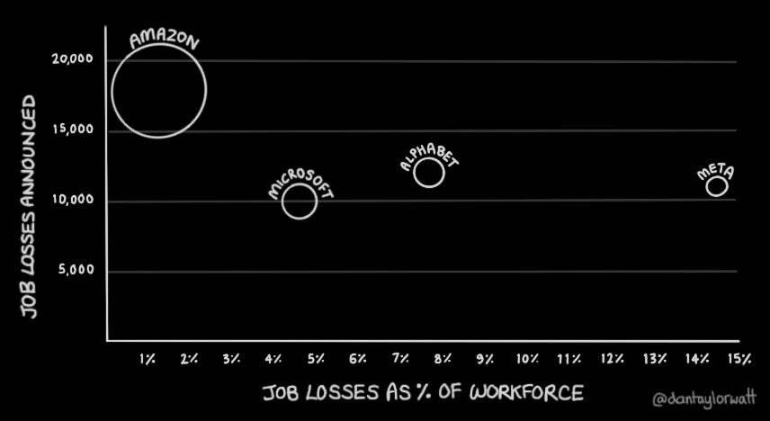 Bubble chart showing Amazon, Microsoft, Alphabet & Meta job losses as a % of total workforce