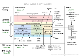 Linux eBPF Tracing Tools