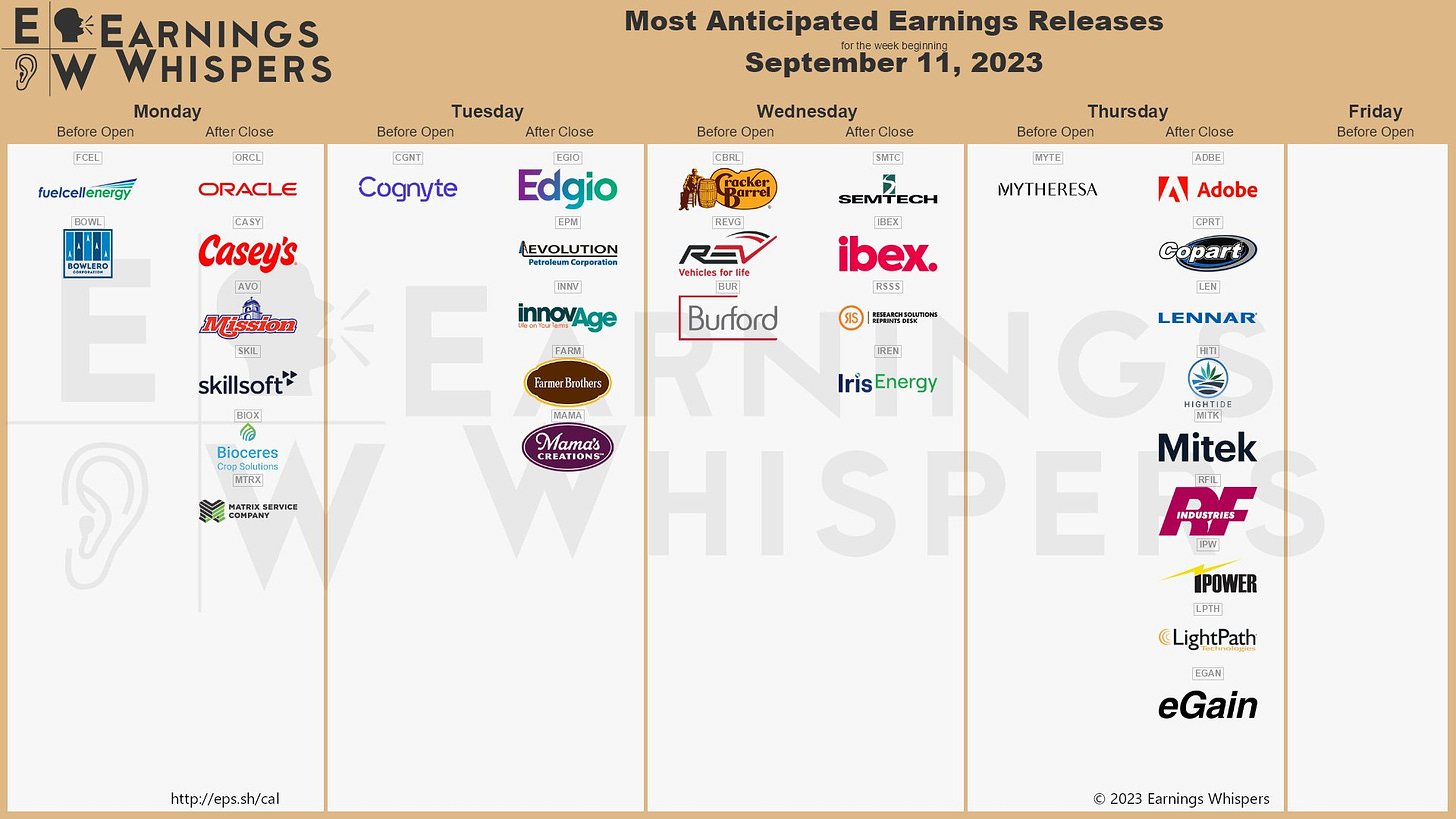 The most anticipated earnings releases scheduled for the week are Adobe #ADBE, Oracle #ORCL, Copart #CPRT, Lennar #LEN, Casey's General Stores #CASY, Cracker Barrel #CBRL, FuelCell Energy #FCEL, Edgio #EGIO, and Mission Produce #AVO.
