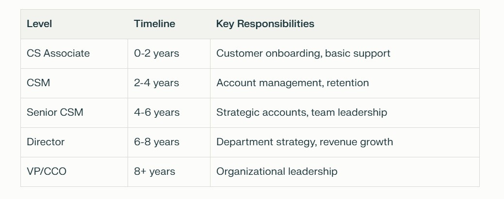 Table showing Customer Success career progression timeline and responsibilities, from CS Associate (0-2 years) to VP/CCO (8+ years)