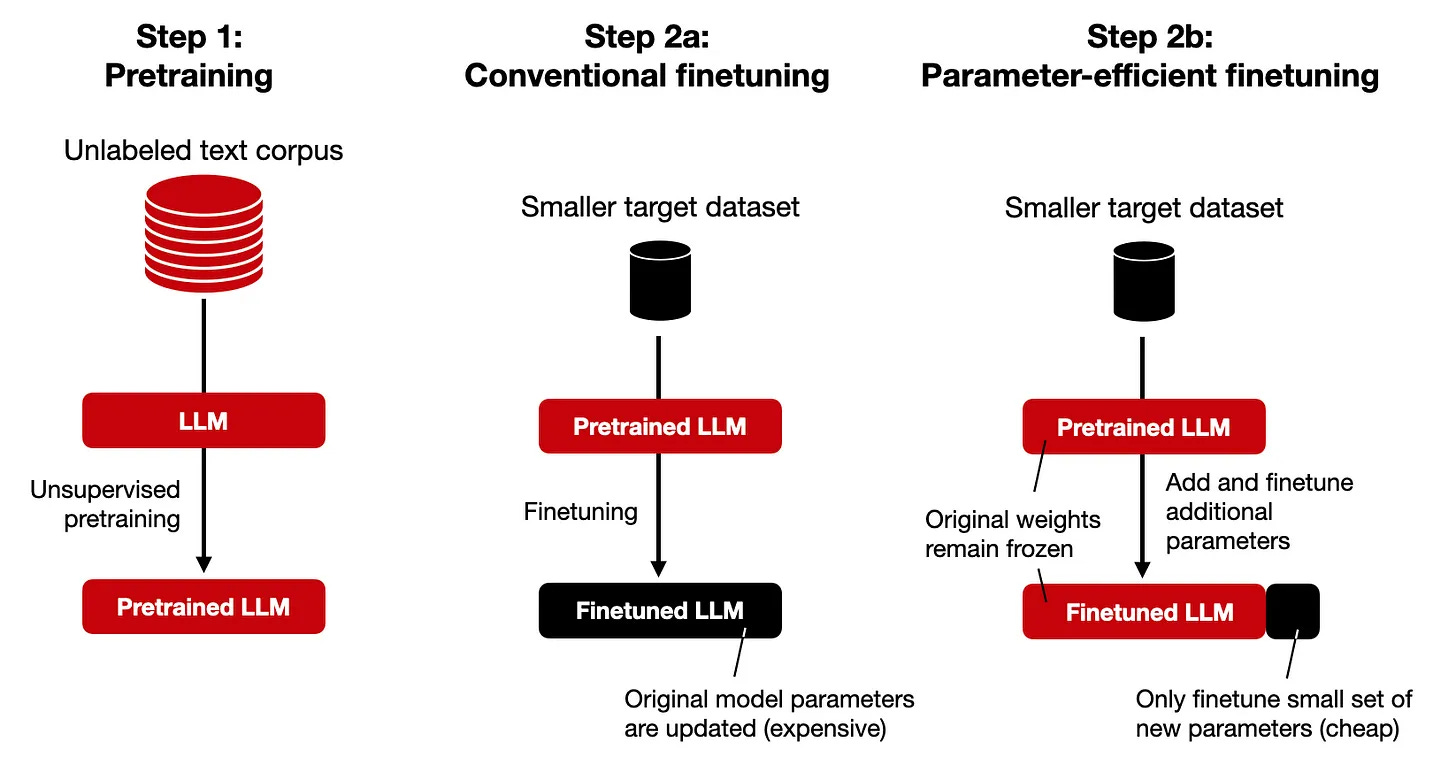 Finetuning LLMs with Adapters