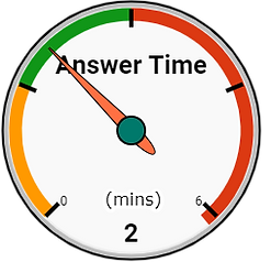 Gauge showing 2 minutes in green, the sweet spot length for your answer.