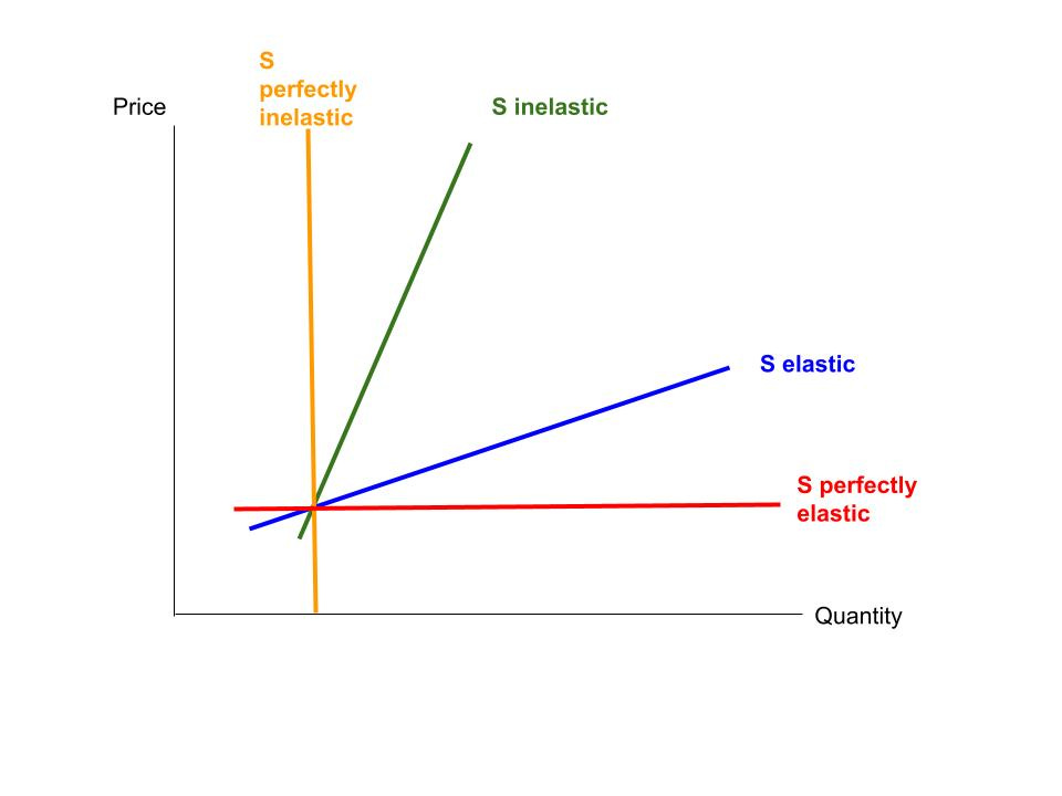 Supply price elasticities - inelastic, elastic, perfectly elastic and perfectly inelastic.