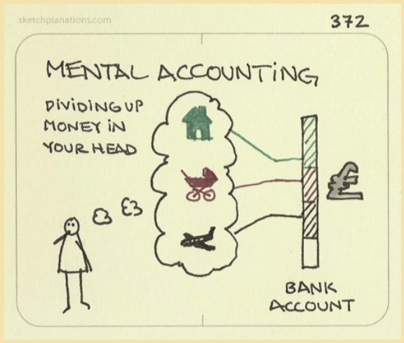 Mental Accounting - Mental Labels for Money | InsideBE