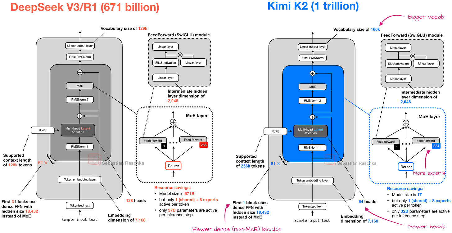 Kimi K2 vs DeepSeek V3