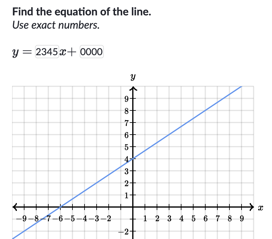A math question. A graph is shown of the line y = 2/3 * x + 4. The question says "Find the equation of the line. Use exact numbers." The answer given is y = 2345x+0000