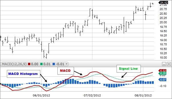 Chart: The three parts of MACD in action