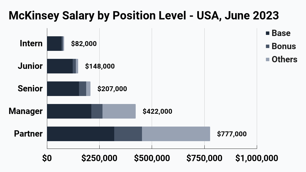 Salary of Top Consulting Firms 2023: Detail & Comparison