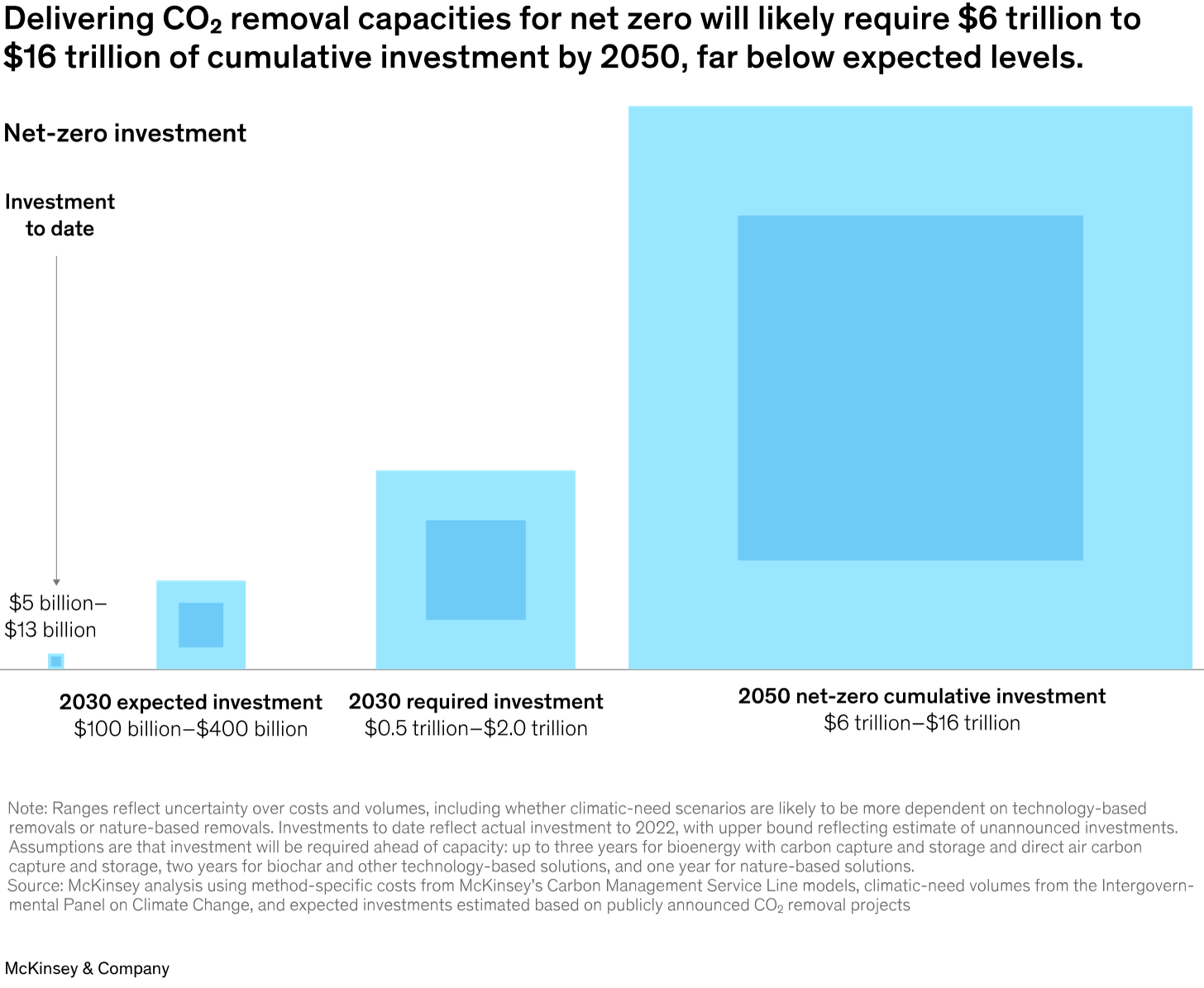 Delivering CO2 removal capacities for net zero will likely require $6 trillion to $16 trillion of cumulative investment by 2050, far below expected levels.