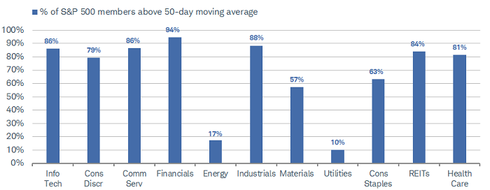At the sector level, breadth has been weakest in the Utilities and Energy sectors, with Financials in the lead.
