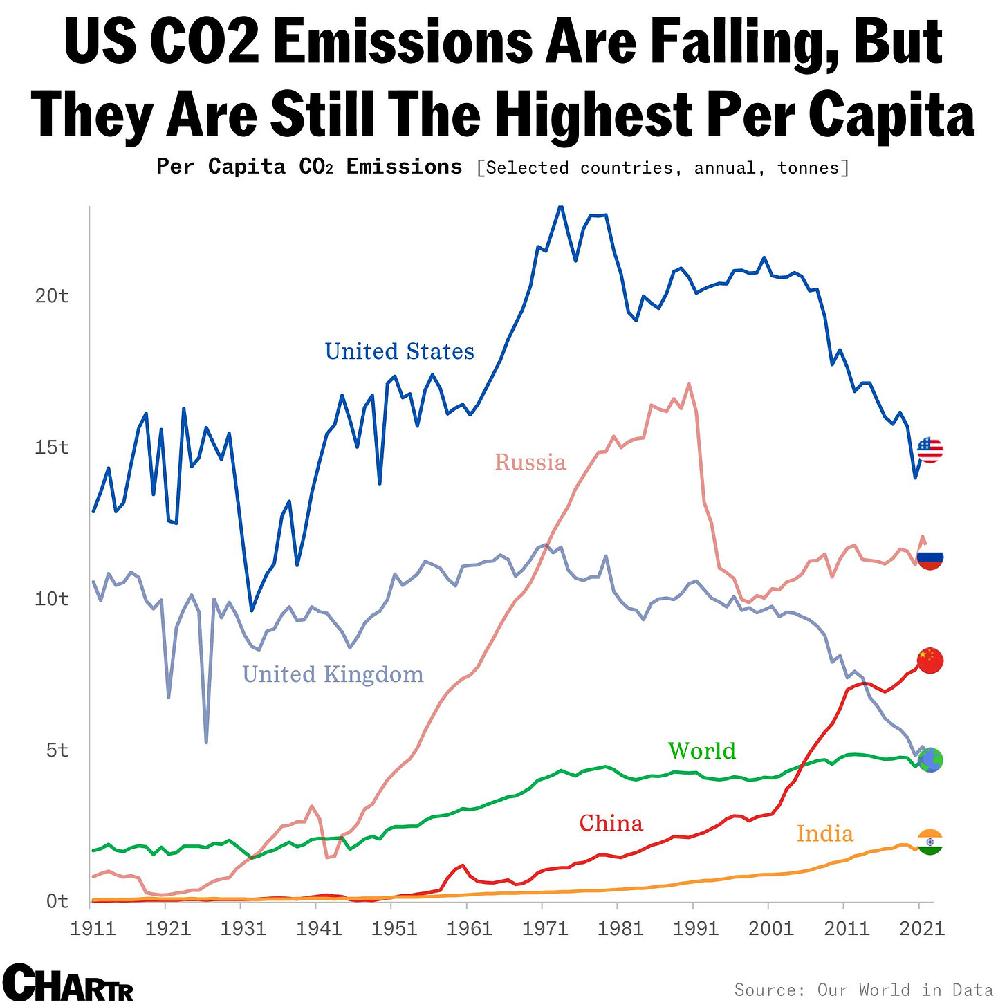 CO2 emissions chart