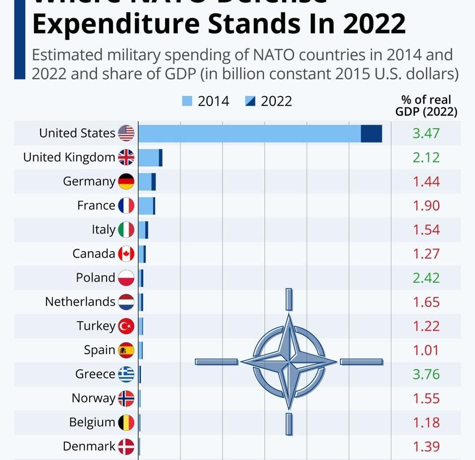 20220630_Nato_Expenditure