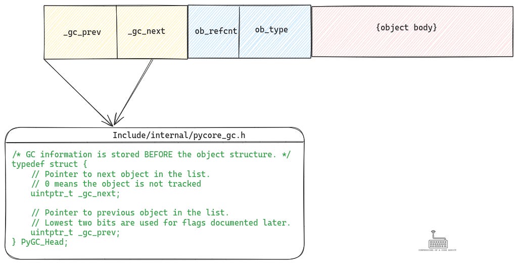 Memory layout of CPython objects which are tracked for GC. These have an additional header which contains the pointer fields to connect to the linked list in the GC generation struct.
