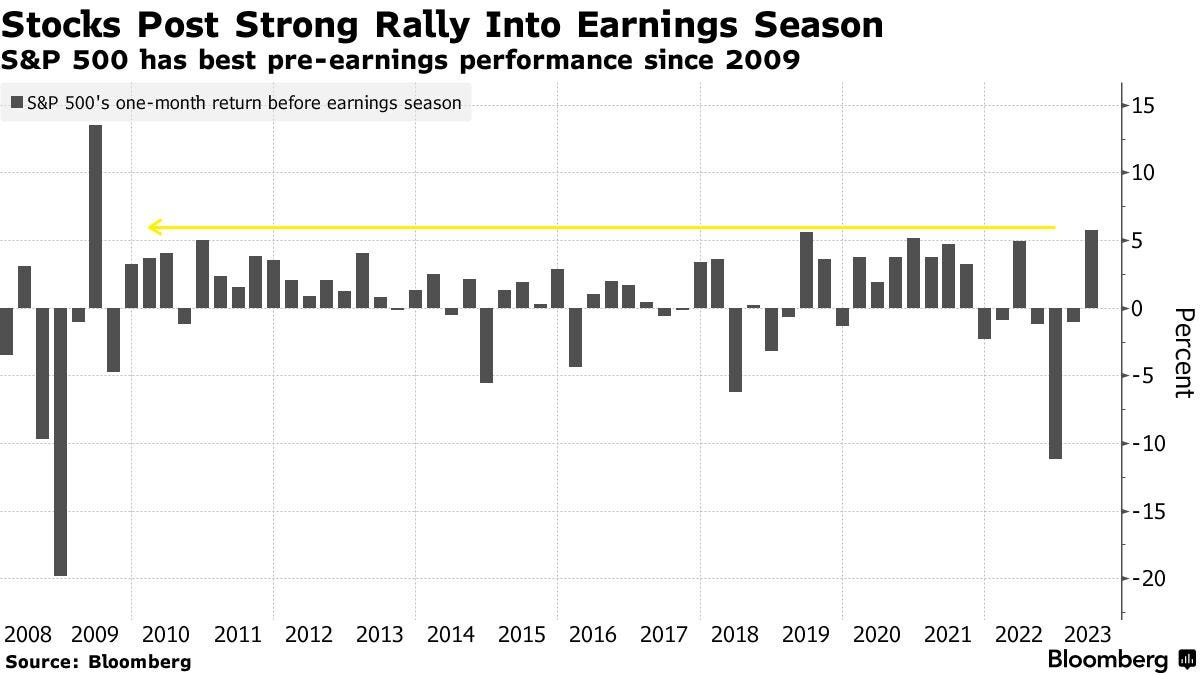 Stocks Post Strong Rally Into Earnings Season | S&P 500 has best pre-earnings performance since 2009