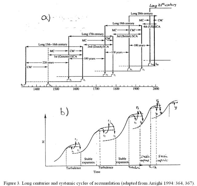 II.3 Systemic cycles of accumulation of capital | Empire without Emperor