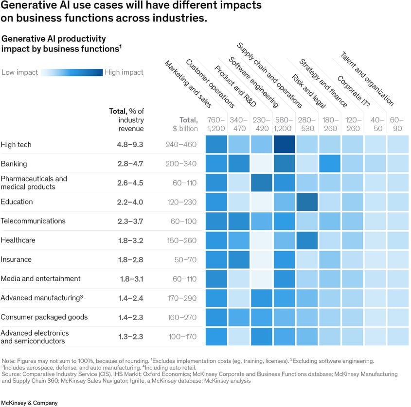 Image description: A heatmap-style visualization shows a matrix of squares, with rows representing large sectors, such as high tech, banking, and pharmaceuticals, and columns representing  business functions within those sectors. Darker squares indicate a function that will be highly impacted by generative A.I. while lighter squares indicate lower impact. Functions including marketing and sales, software engineering, customer operations, and product and R and D have the most dark squares across industries, while the functions of talent and organization, corporate I.T., and strategy and finance have the most light squares. End of image description.