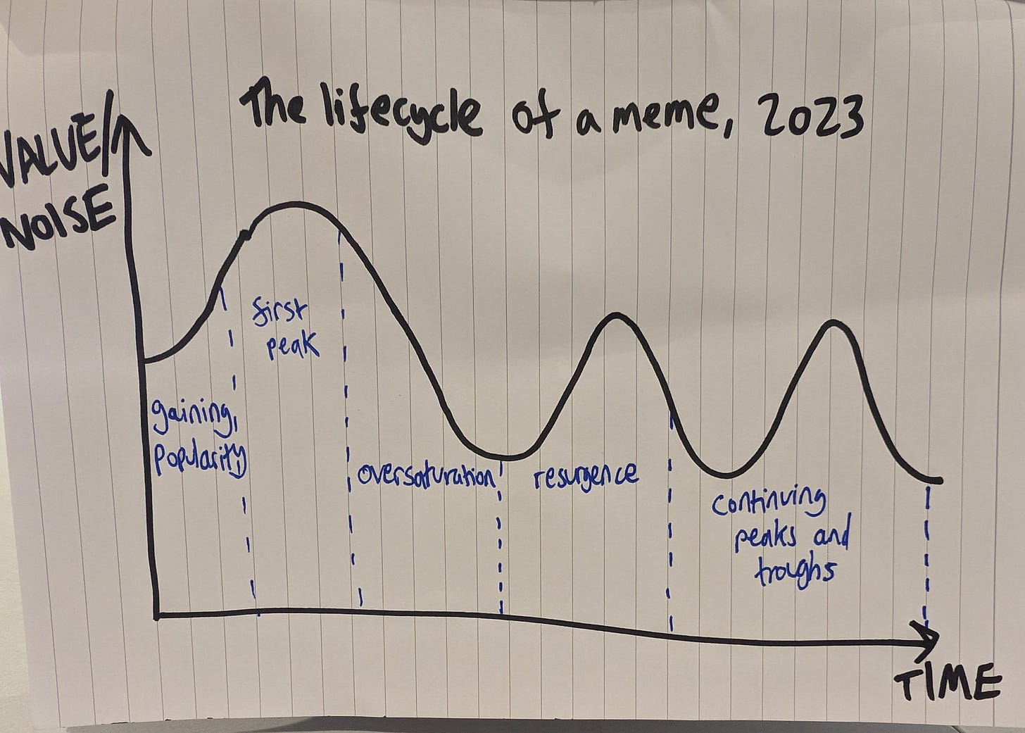 A hand-drawn graph on lined paper titled 'The lifecycle of a meme, 2023'. The graph has 'TIME' on the x-axis and 'VALUE/NOISE' on the y-axis. It depicts a fluctuating line with several peaks and troughs. Marked phases on the graph include 'gaining popularity' leading to a 'first peak', followed by 'oversaturation', then a 'resurgence', and finally 'continuing peaks and troughs', indicating the variable attention and relevance of a meme over time."