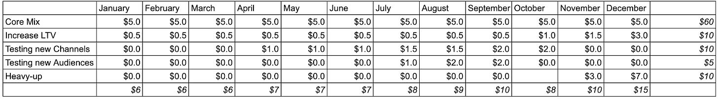 A table with numbers and a few days of work

Description automatically generated with medium confidence