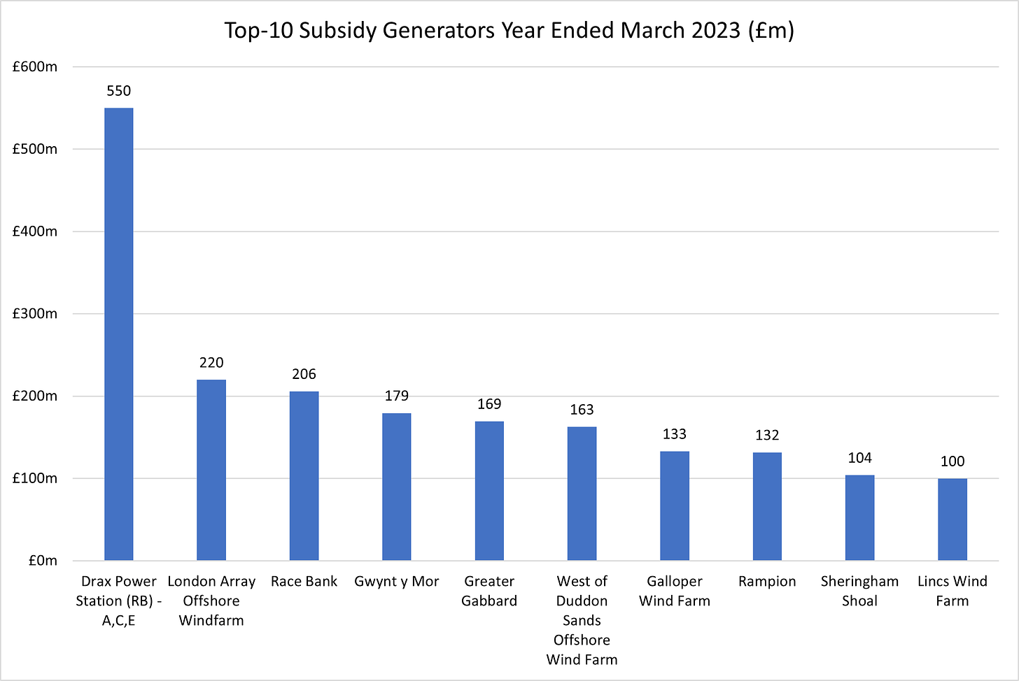 Figure 6 - Top-10 Subsidy Generators in Year to end March 2023 (£m)