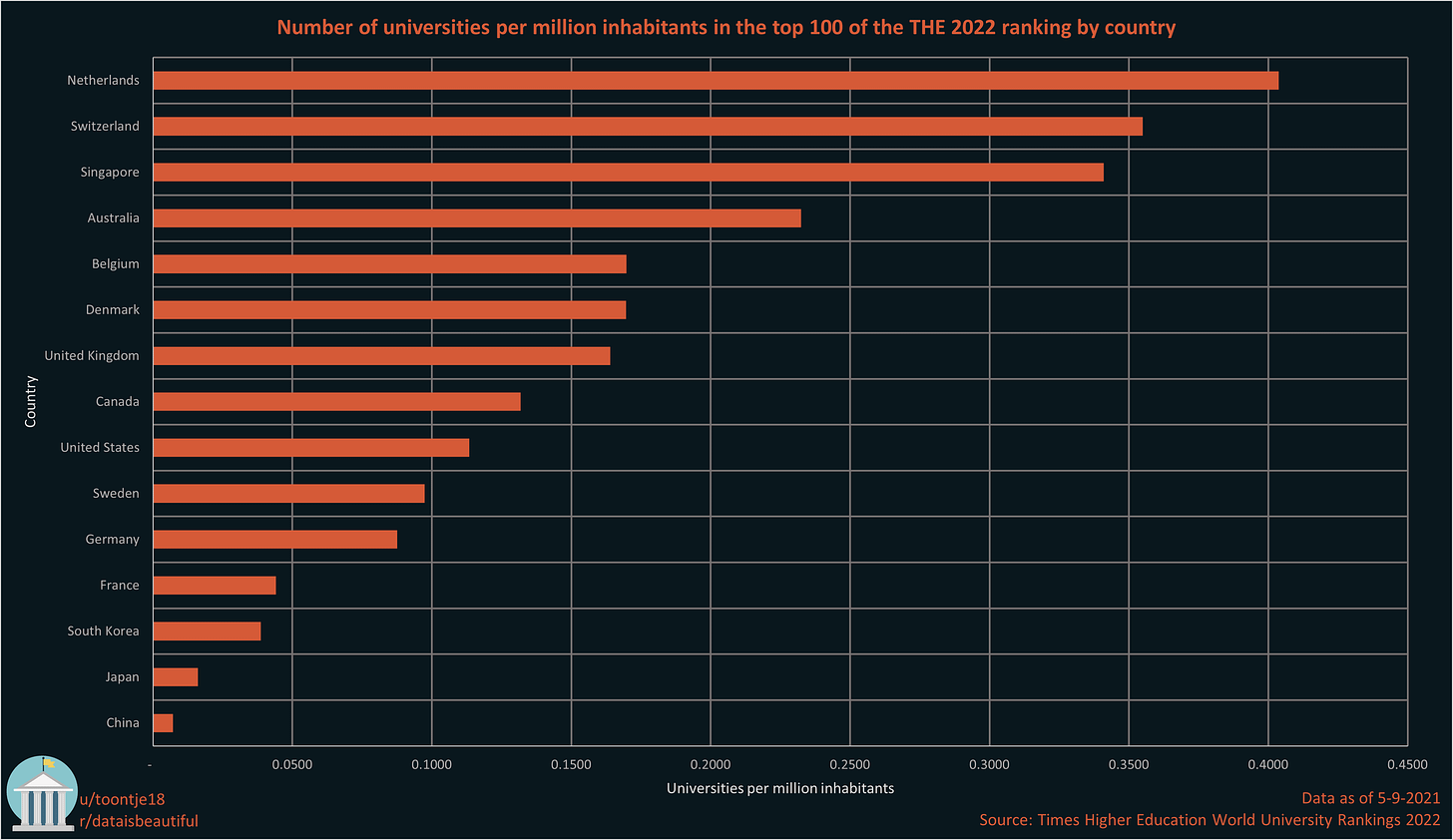 r/dataisbeautiful - Number of universities per million inhabitants in the top 100 of the THE 2022 ranking by country