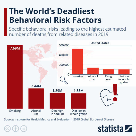  This chart shows the behavioral risks leading to the highest estimated number of deaths from related diseases. 