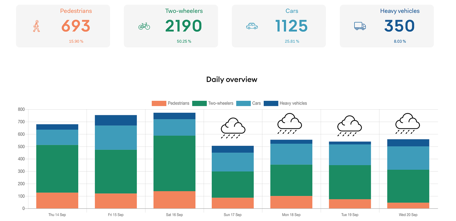 Chart showing number of vehicles per day with a breakdown by mode