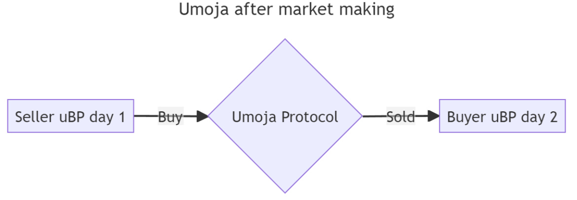 Figure 4.0: Trade is made possible with Umoja acting as intermediary to bridge the temporary mismatch between Supply and demand