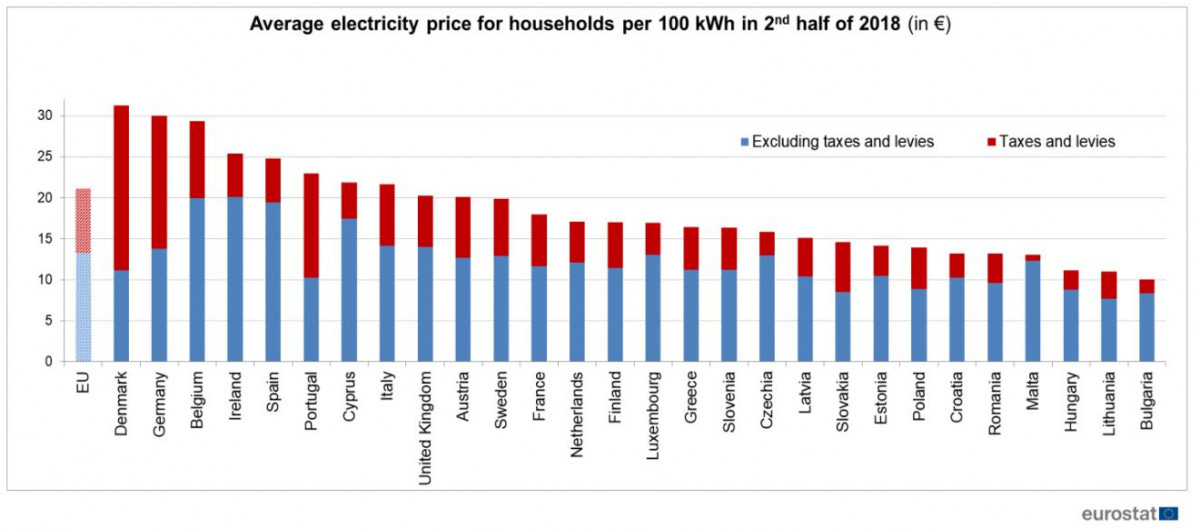 EU household electricity prices increase in second half of 2018, slight  decrease in Germany | Clean Energy Wire