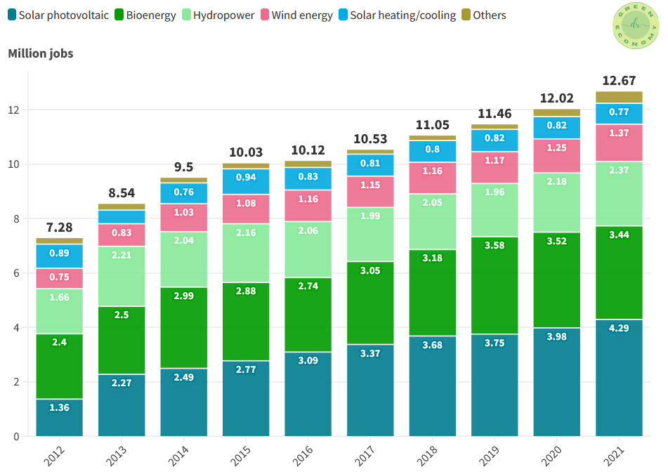 Sustainability jobs: this figure shows the global renewable energy employment across different technologies between 2012 and 2021. Sustainability jobs: this figure shows the global renewable energy employment across different technologies between 2012 and 2021.