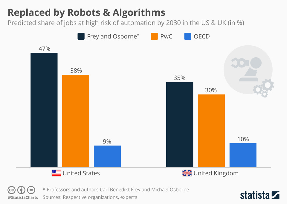 Chart: How Many Jobs Could Fall Victim to Automatization? | Statista