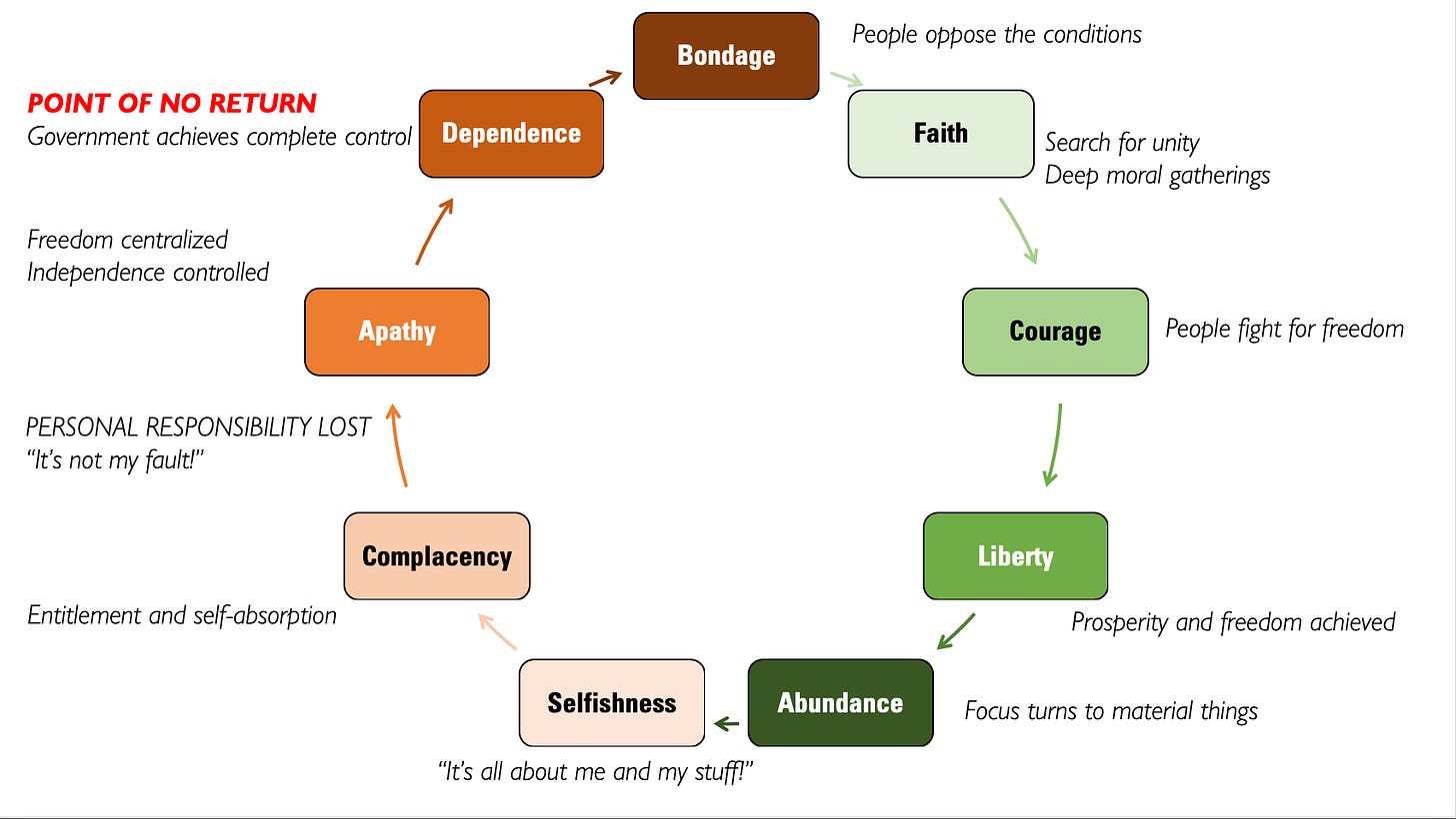 The Tytler cycle a democracy only lasts about 200 years.