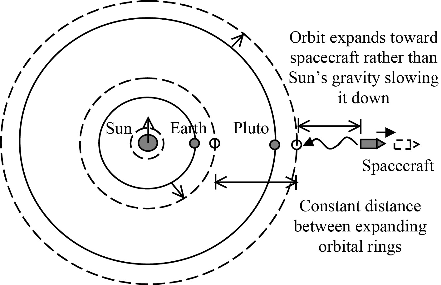 We see the Sun, Earth, Pluto and a spacecraft leaving the solar system. We also see, in dotted lines, the expansion of the Sun, and the orbits of Earth and Pluto expanding towards the spacecraft, rather than the Sun's gravity slowing the craft down. We also see a double arrow indicating, that the distances between the expanding orbital rings remain constant. The spacecraft is solid where it actually is, and appears in dotted lines where it should be, according to our actual theories of gravity. This explains why a spacecraft exiting the solar system, appears to be decelerating, when in fact it is not. The solar system expands towards it, and it takes less time than thought for a signal to reach us, as in the meantime, the orbital ring of the Earth is expanding towards the craft and the signal.