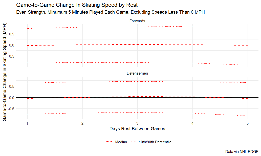 Game-to-game change in skating speed by rest, even strength, minimum 5 minutes played each game, excluding speeds less than 6 mph