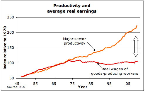 wages - Productivity vs real earnings in the US -- what happened ca 1974? -  Economics Stack Exchange